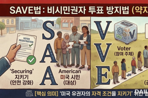 플로리다 ‘유권자 확인법’ 전격 통과… 미 전역 ‘SAVE법’은 의회 문턱서 좌초