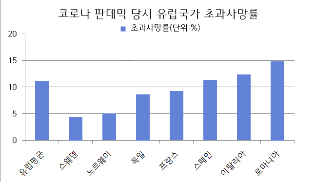 2020~2022년 코로나 판데믹 동안 초과사망률. 통계 출처 : Statistics Sweden, quoted in Therese Bergstedt, “Anders Tegnell: ‘gillar inte ordet ‘revansch,’’” Svenska Dagbladet (Stockholm), March 4, 2023.