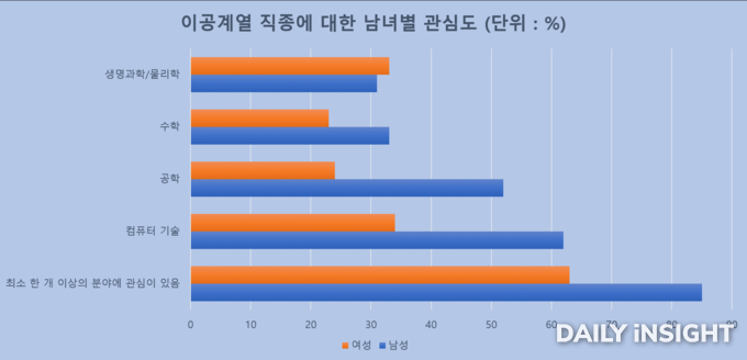 갤럽 설문조사 중 '각각의 직업에 얼마나 관심이 있느냐'는 질문에 '매우 그렇다' 혹은 '그렇다'라고 답한 경우 | 출처 : 갤럽(Gallup)