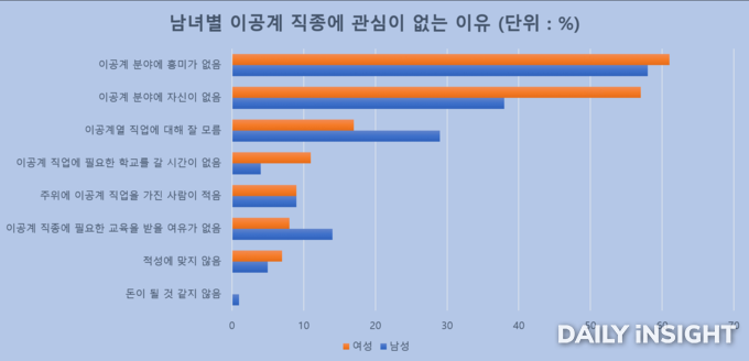 갤럽 설문조사 중 '이공계열 직업에 관심이 없다고 느끼는 주요 원인은 무엇이냐'는 질문에 대한 답변 | 출처 : 갤럽(Gallup)