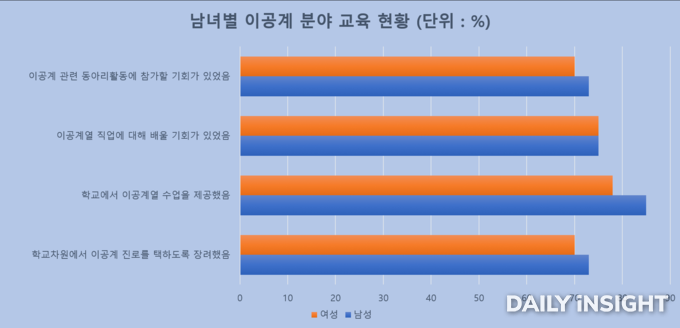 갤럽 설문조사 중 '중고등학교 시절을 되돌이켜 보았을 때, 맞는 말에 해당하면 동의, 그렇지 않으면 동의하지 않음을 선택하라'는 질문에 '매우 동의' 혹은 '동의'를 고른 경우 | 출처 : 갤럽(Gallup)