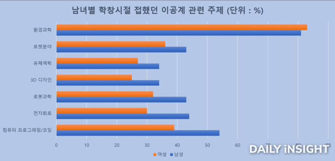 갤럽 설문조사 중 '학교수업에서 다음과 같은 주제에 대해 배운 적 있느냐'는 질문에 '그렇다'고 답한 경우 | 출처 : 갤럽(Gallup)