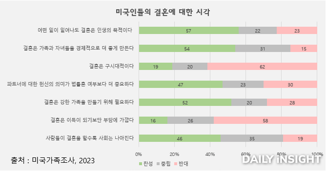 미국인들이 결혼에 대해 바라보는 시각으로 절반정도는 긍정적인 반응을, 나머지 절반은 부정적이거나 잘 모르겠다는 반응을 보였다. | 출처 : 미국가족조사, 2023