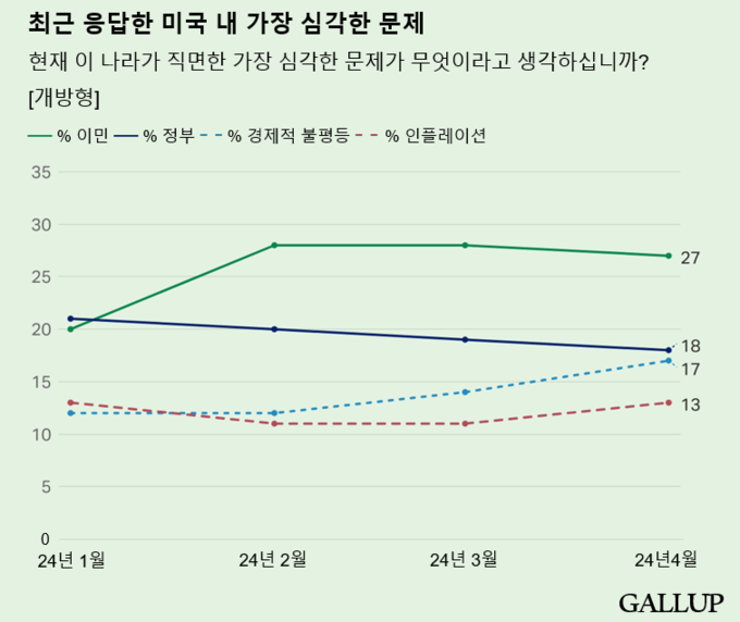 최근 여론조사 결과 | 출처: Gallup