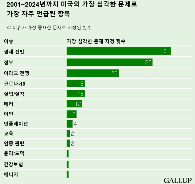 미국내 심각한 가장 심각한 문제 선정 횟수 | 출처: Gallup