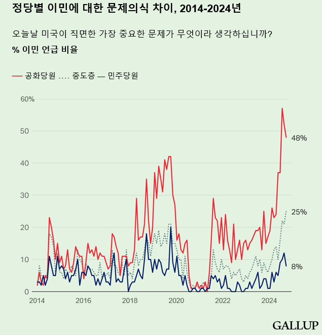 정당별 이민에 대한 인식차이 | 출처: Gallup