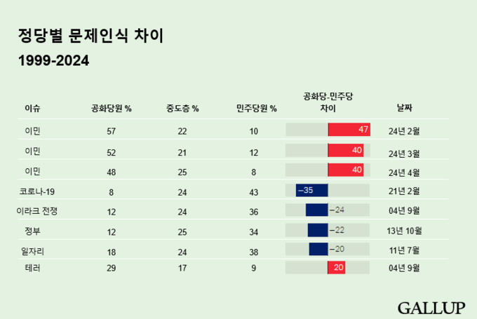 정당별 차이 | 출처: Gallup